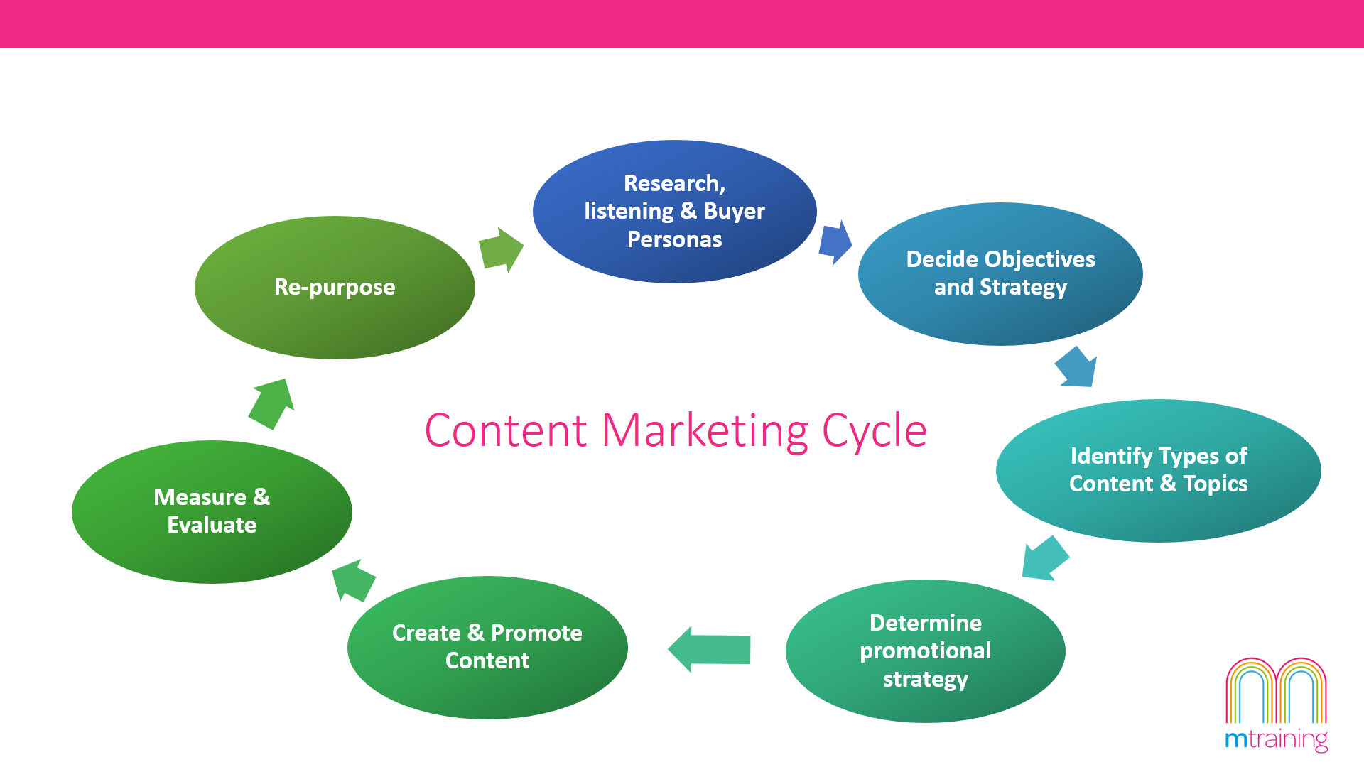 contnetn marketing lifecycle
