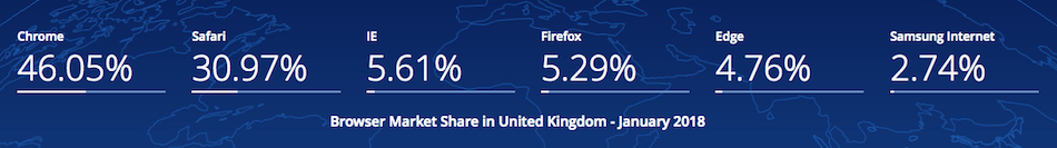 Uk Browser Market Share