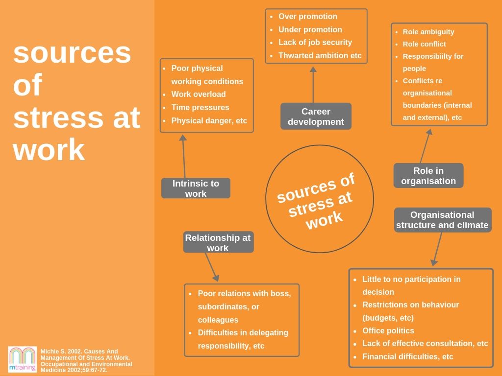 Mindmap of sources of stress in the workplace