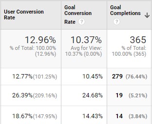 User Conversion Rate in Google Analytics Reporting