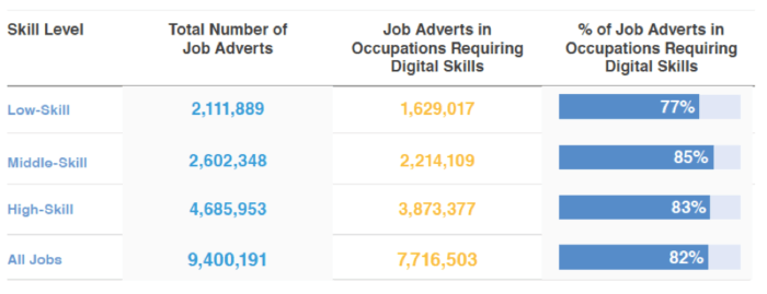 Digital Skills Gap 2020 & Digital marketing Skills Gap