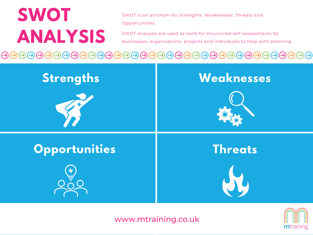 What is a SWOT Analysis?