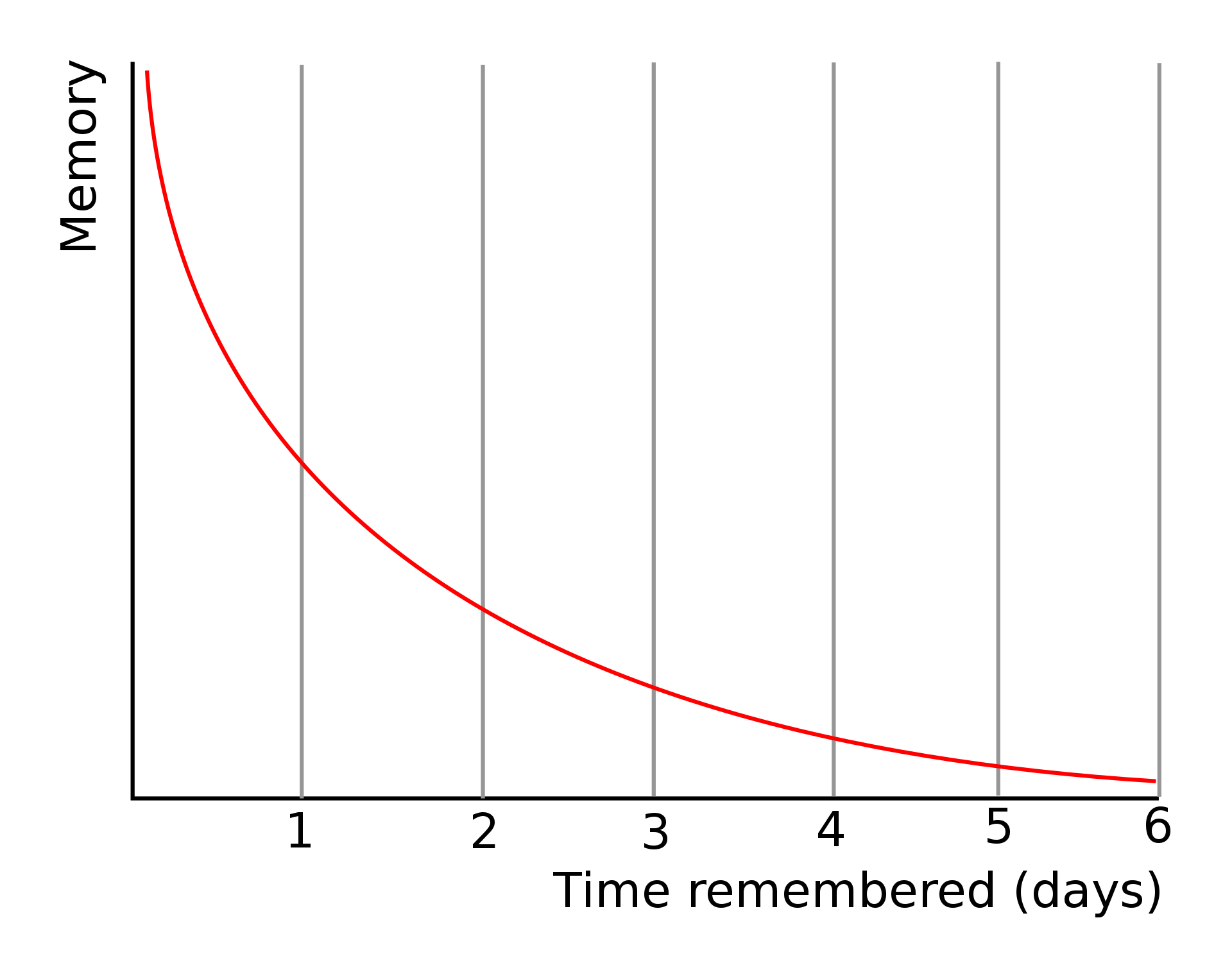 The Forgetting Curve of Presentations